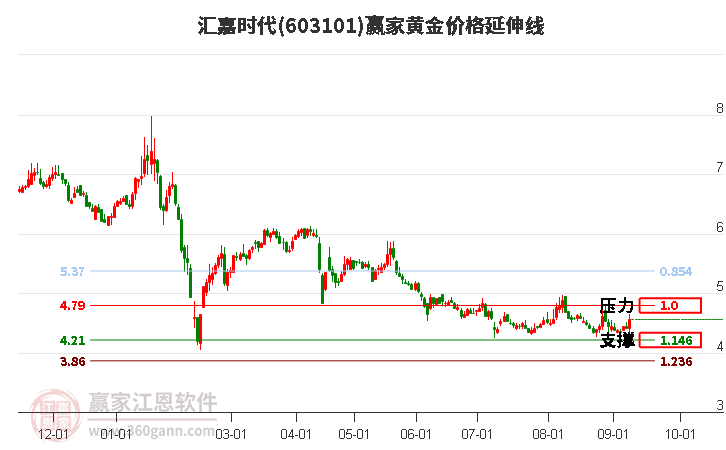 603101汇嘉时代黄金价格延伸线工具