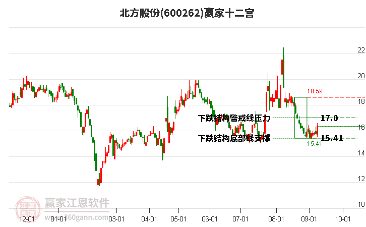 600262北方股份赢家十二宫工具