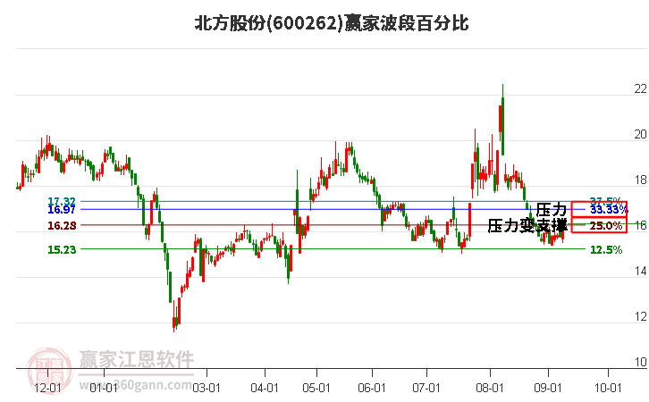 600262北方股份波段百分比工具