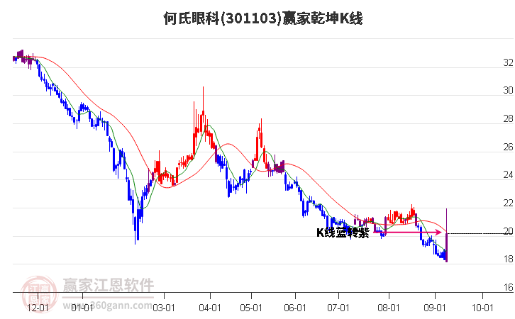 301103何氏眼科赢家乾坤K线工具