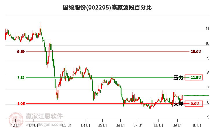 002205国统股份波段百分比工具