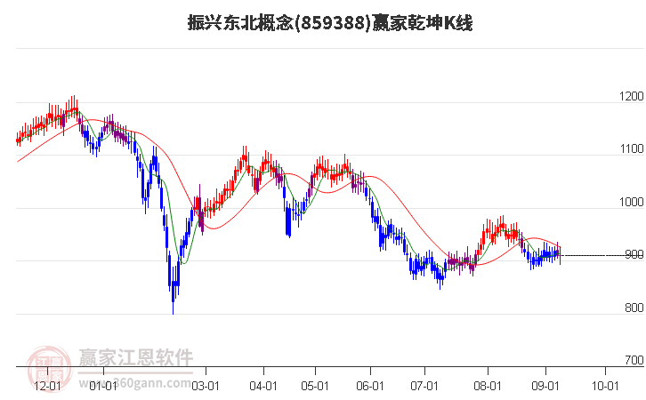 859388振兴东北赢家乾坤K线工具