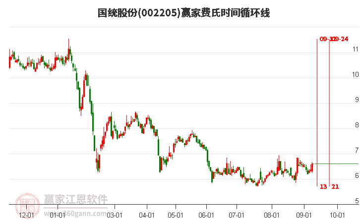 002205国统股份费氏时间循环线工具