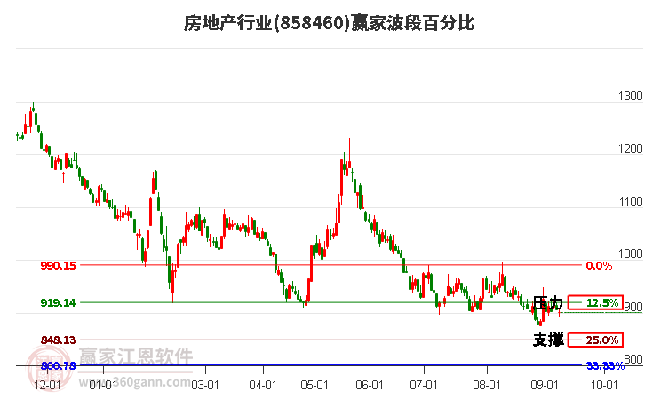 房地产行业赢家波段百分比工具