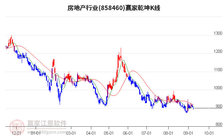 858460房地产赢家乾坤K线工具