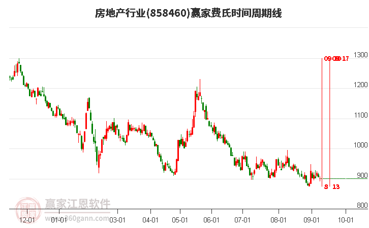 房地产行业赢家费氏时间周期线工具