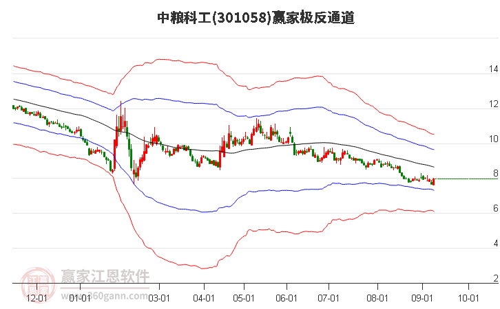 301058中粮科工赢家极反通道工具