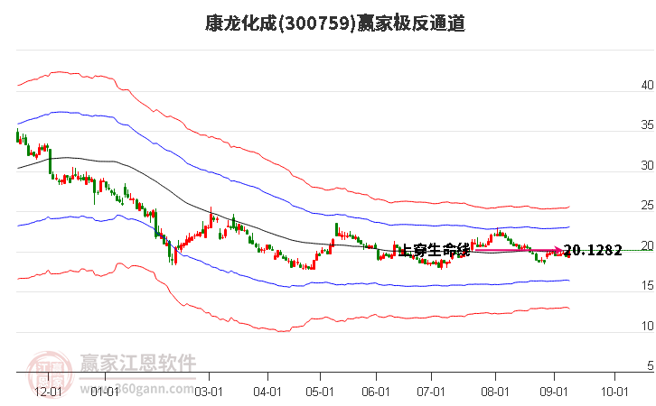 300759康龙化成赢家极反通道工具