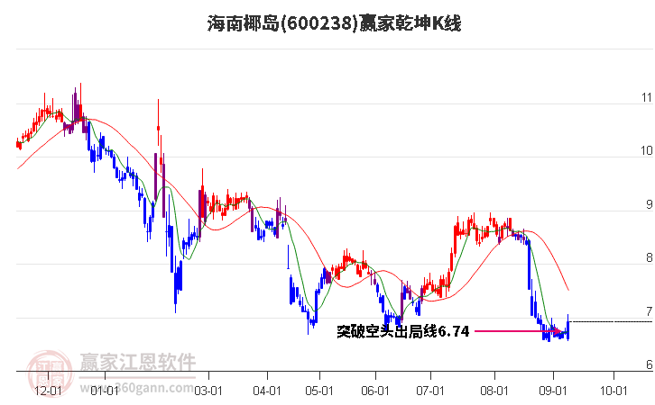 600238海南椰岛赢家乾坤K线工具