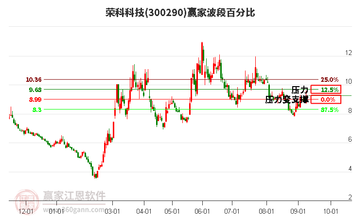 300290荣科科技波段百分比工具