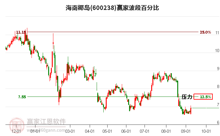 600238海南椰岛波段百分比工具