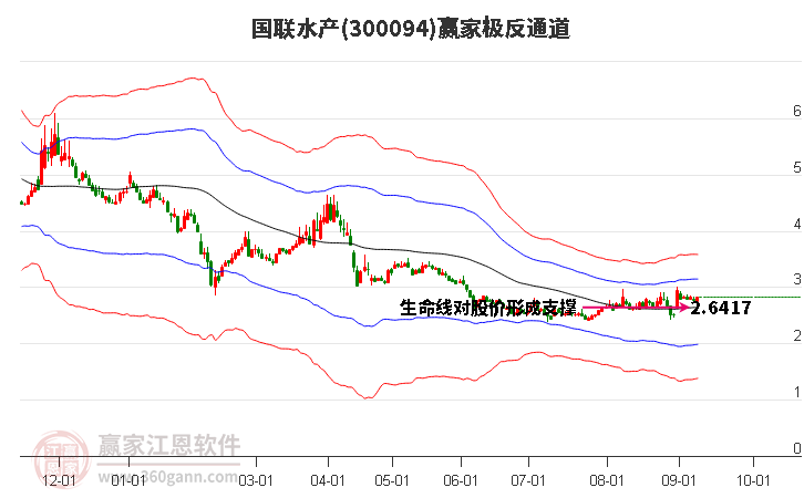 300094国联水产赢家极反通道工具