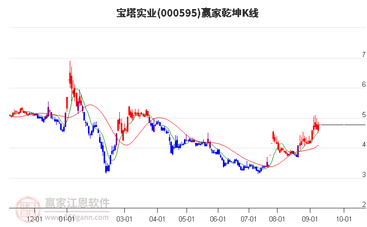 000595寶塔實(shí)業(yè)贏家乾坤K線工具