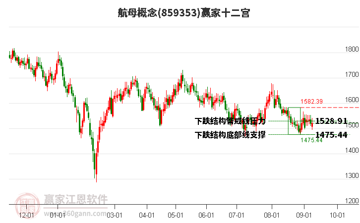 859353航母贏家十二宮工具