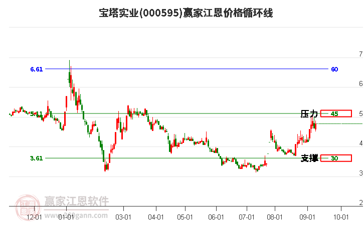 000595寶塔實(shí)業(yè)江恩價(jià)格循環(huán)線工具
