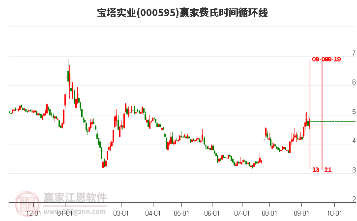 000595寶塔實(shí)業(yè)費(fèi)氏時(shí)間循環(huán)線工具