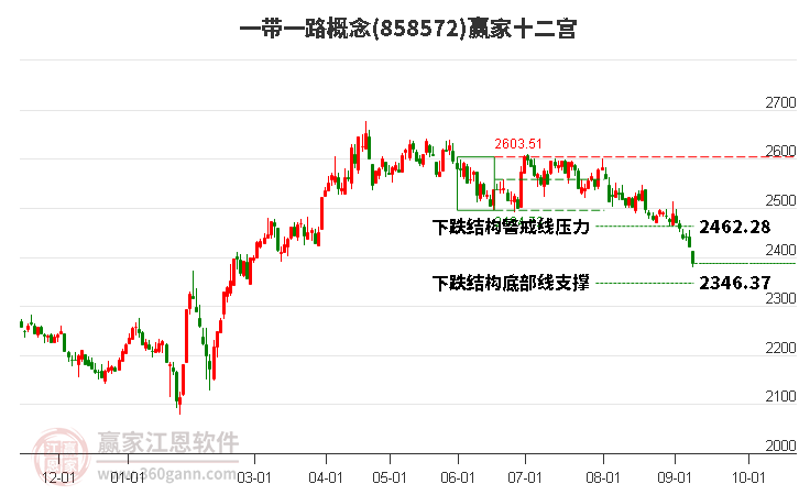 858572一带一路赢家十二宫工具