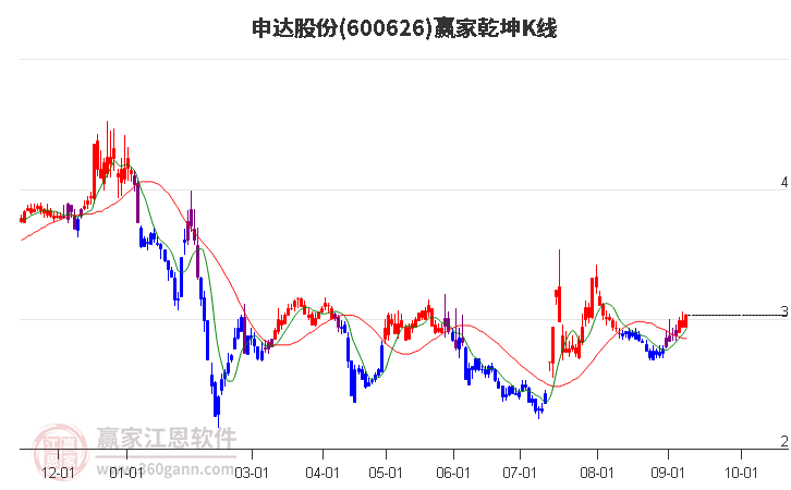 600626申达股份赢家乾坤K线工具