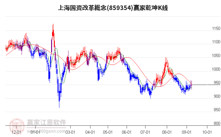 859354上海国资改革赢家乾坤K线工具