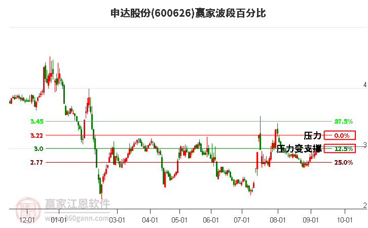 600626申达股份波段百分比工具