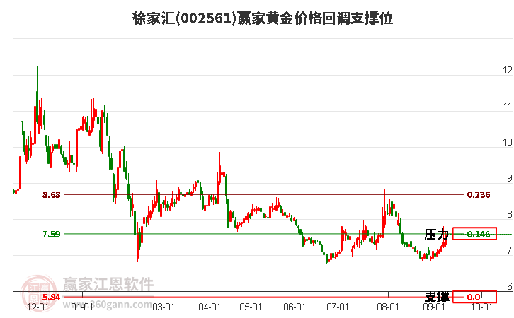 002561徐家汇黄金价格回调支撑位工具