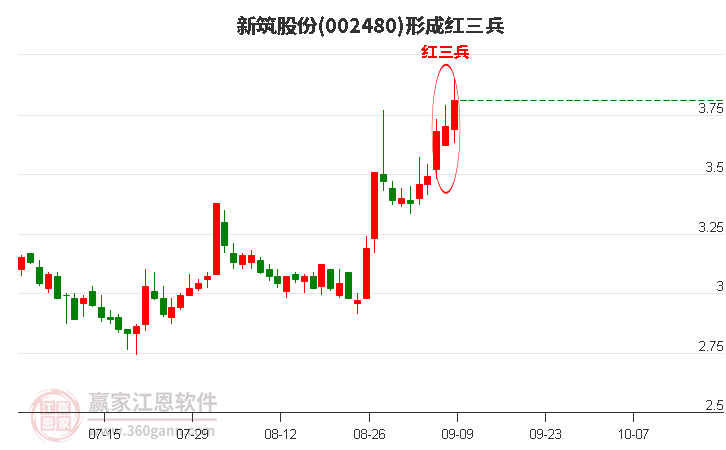 002480新筑股份形成顶部红三兵形态