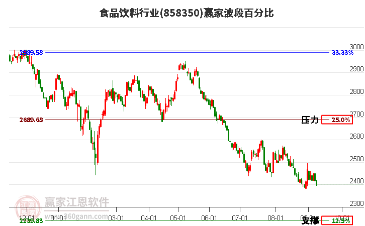 食品饮料行业赢家波段百分比工具