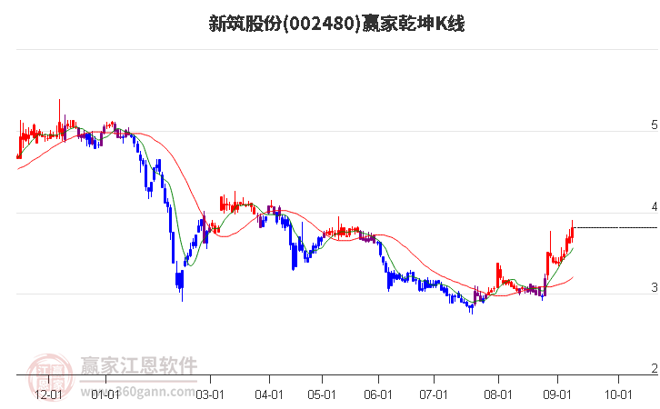 002480新筑股份赢家乾坤K线工具