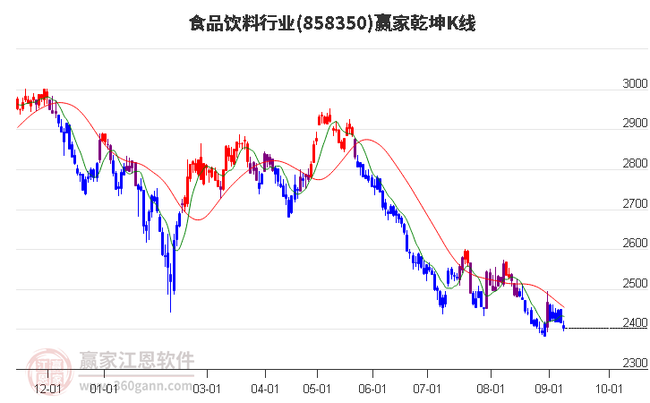 858350食品饮料赢家乾坤K线工具