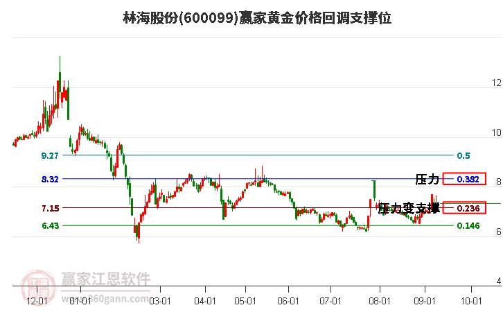600099林海股份黃金價(jià)格回調(diào)支撐位工具