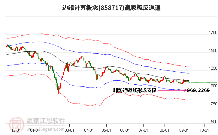 858717边缘计算赢家极反通道工具