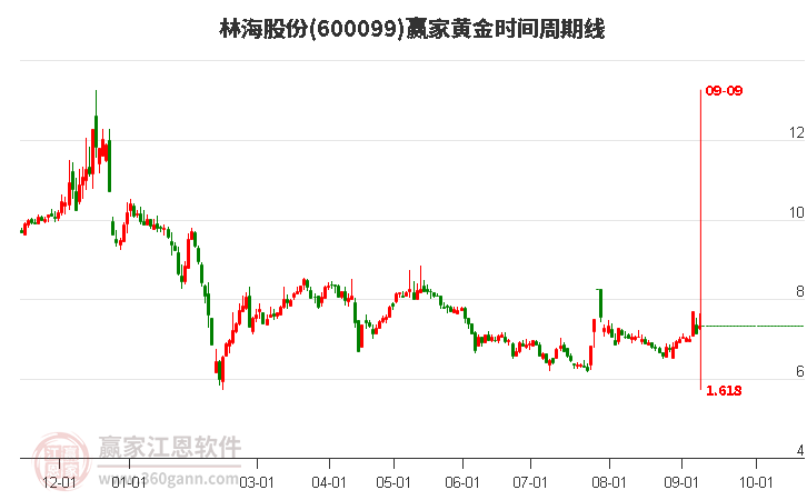 600099林海股份黃金時(shí)間周期線工具