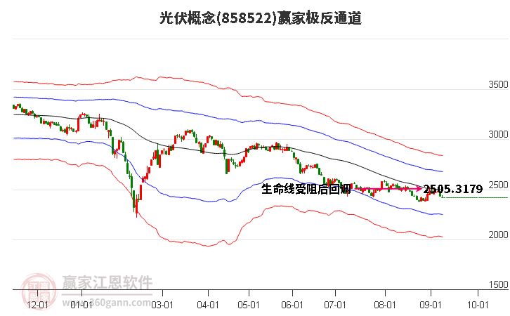 858522光伏赢家极反通道工具