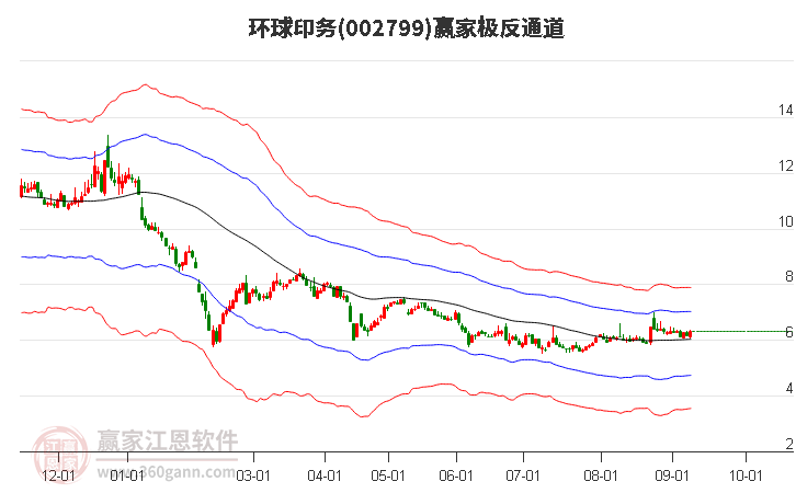 002799环球印务赢家极反通道工具