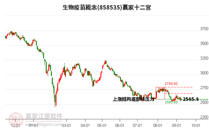 858535生物疫苗赢家十二宫工具