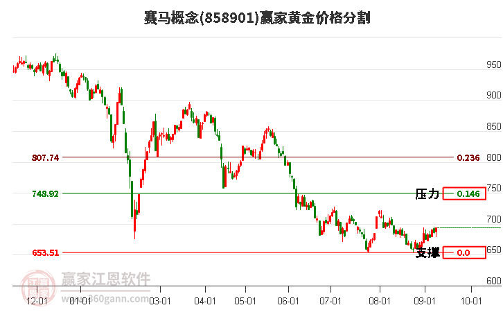 赛马概念黄金价格分割工具