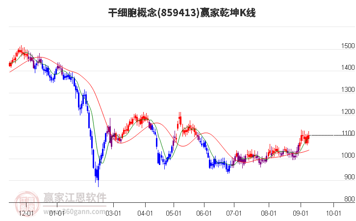 859413干细胞赢家乾坤K线工具