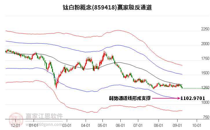 859418钛白粉赢家极反通道工具