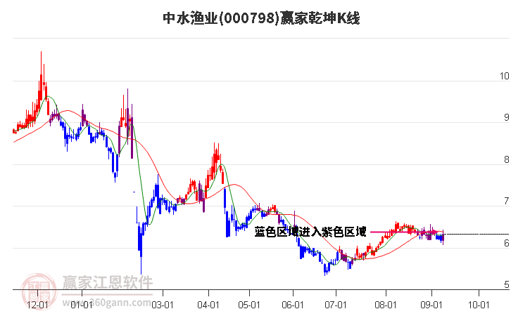 000798中水渔业赢家乾坤K线工具