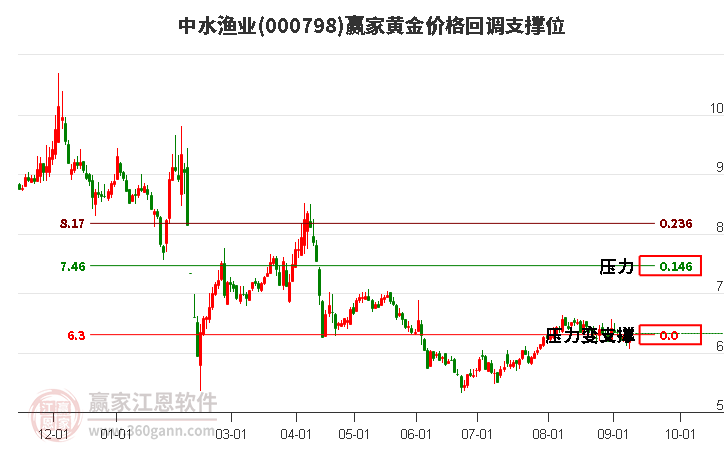 000798中水渔业黄金价格回调支撑位工具