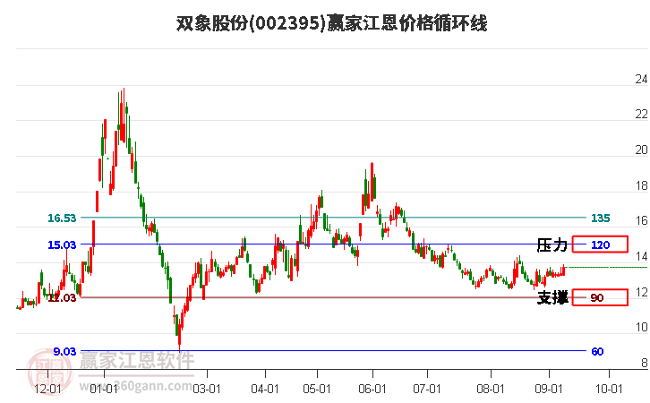 002395双象股份江恩价格循环线工具