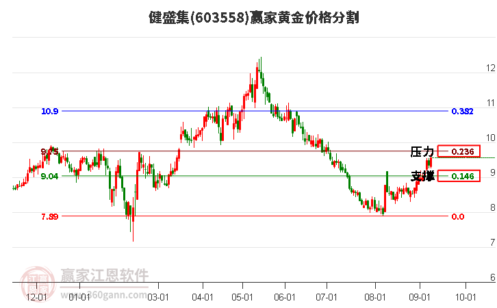 603558健盛集黄金价格分割工具