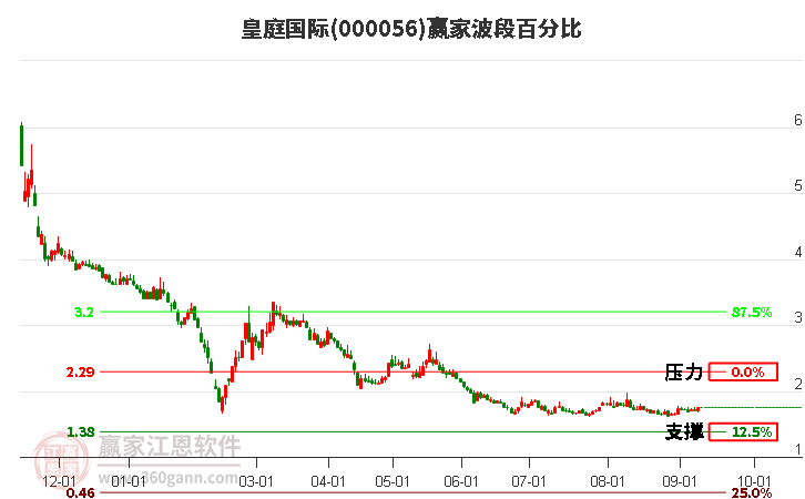 000056皇庭国际波段百分比工具