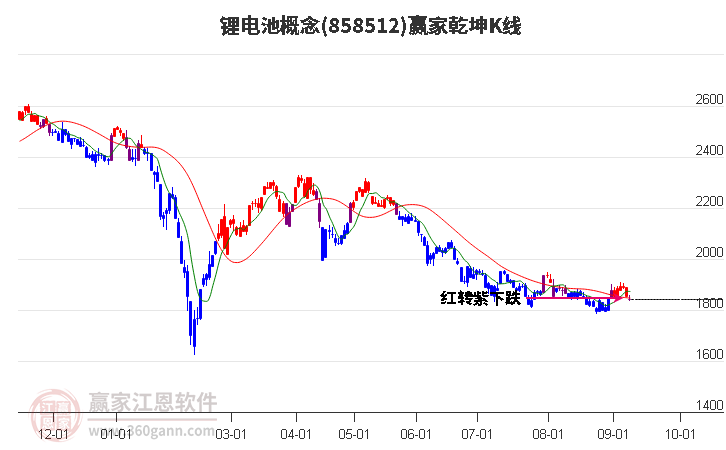 858512锂电池赢家乾坤K线工具