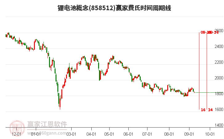 锂电池概念赢家费氏时间周期线工具