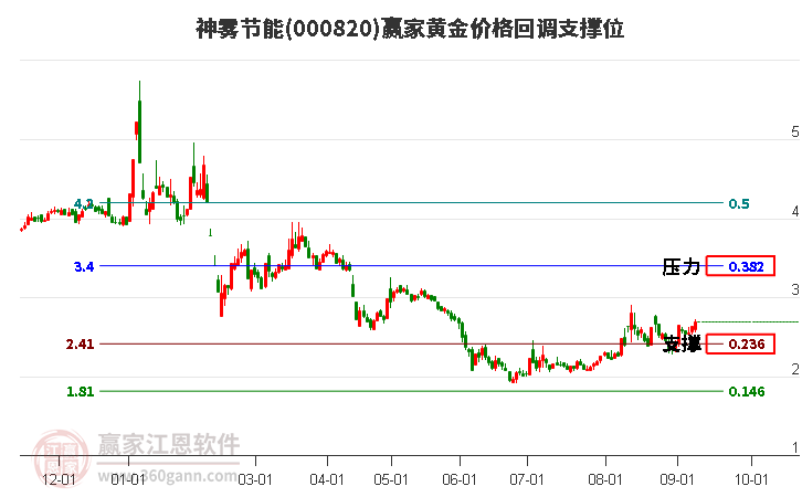 000820神雾节能黄金价格回调支撑位工具