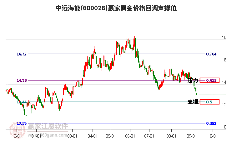 600026中远海能黄金价格回调支撑位工具