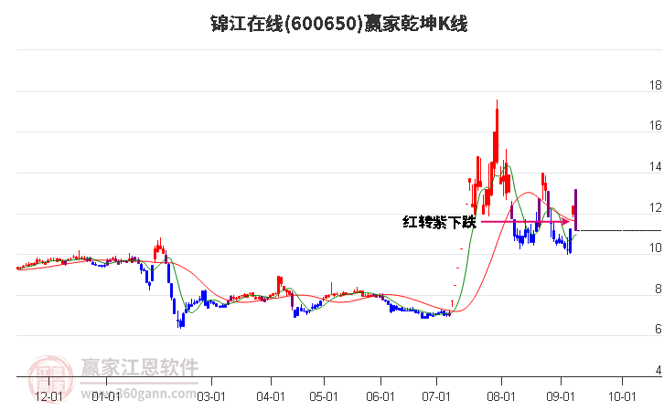 600650锦江在线赢家乾坤K线工具