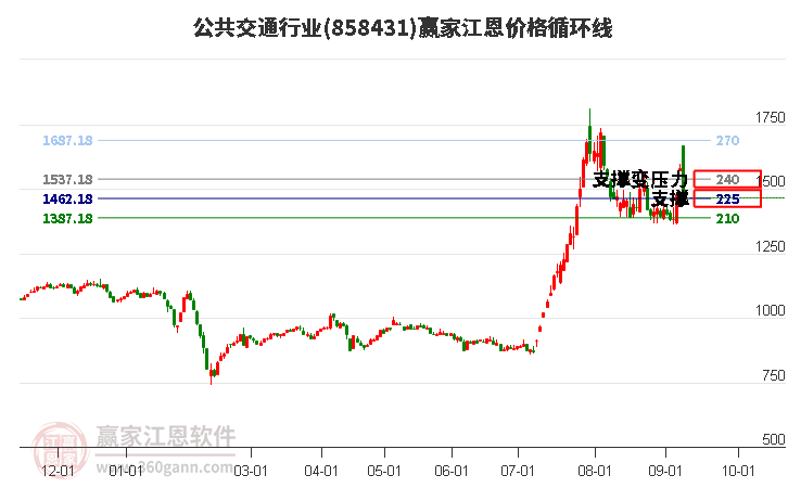 公共交通行业江恩价格循环线工具