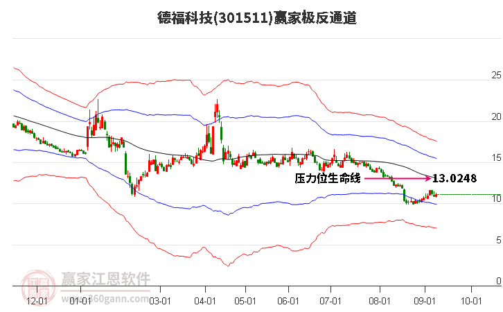 301511德福科技赢家极反通道工具